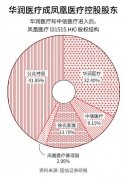 华润、凤凰、中信如何打造亚洲第一大医疗集团